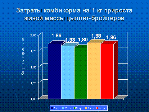 Состав комбикорма для бройлеров. Страница 17 из 18